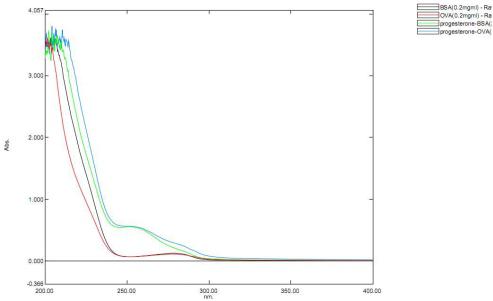 OVA Conjugated Progesterone (PG)