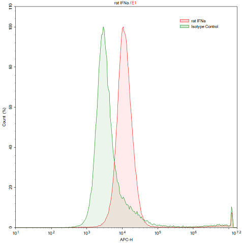 Anti-Interferon Alpha (IFNa) Polyclonal Antibody