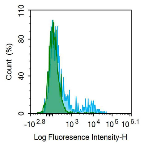 APC-Linked Anti-Cluster Of Differentiation 30 Ligand (CD30L) Polyclonal Antibody