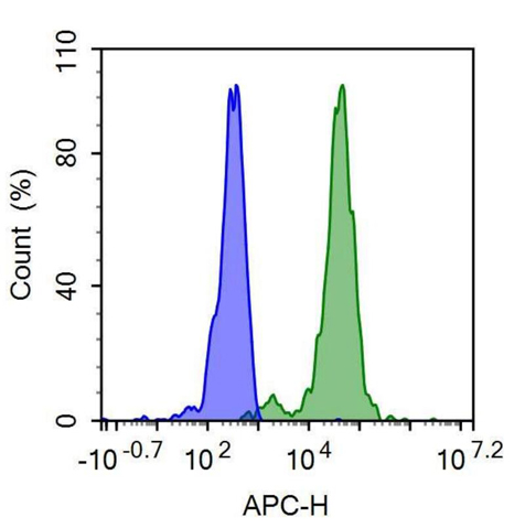 APC-Linked Anti-Cluster Of Differentiation 14 (CD14) Polyclonal Antibody