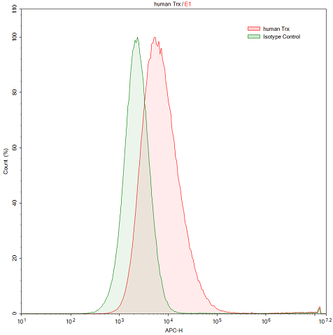 Anti-Thioredoxin (Trx) Polyclonal Antibody