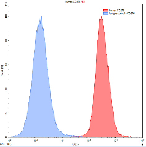 Anti-Cluster Of Differentiation 276 (CD276) Polyclonal Antibody