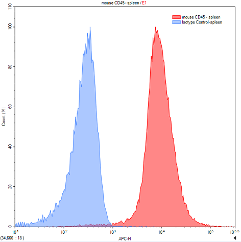 Anti-Protein Tyrosine Phosphatase Receptor Type C (CD45) Polyclonal Antibody