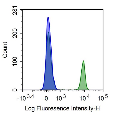 PE-Linked Anti-Cluster Of Differentiation 4 (CD4) Monoclonal Antibody