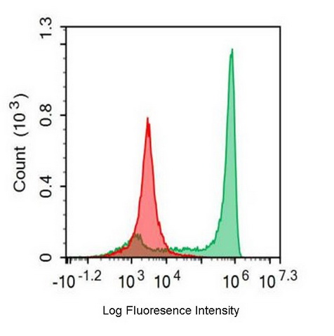 FITC-Linked Anti-Fc Fragment Of IgG Low Affinity IIIb Receptor (FcgR3B) Monoclonal Antibody