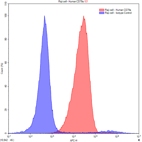 Anti-Immunoglobulin Associated Alpha (Iga) Polyclonal Antibody