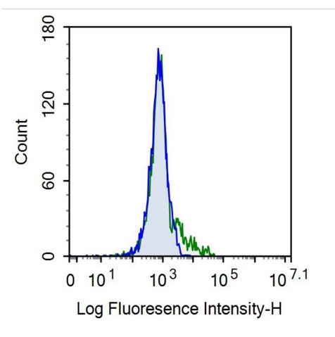 Anti-Interleukin 3 Receptor Alpha (IL3Ra) Monoclonal Antibody