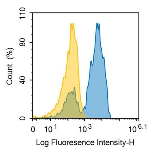 APC-Linked Anti-Cluster Of Differentiation 2 (CD2) Polyclonal Antibody