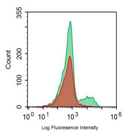 FITC-Linked Anti-Cluster Of Differentiation 23 (CD23) Monoclonal Antibody