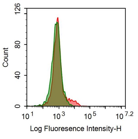 PE-Linked Anti-Cluster Of Differentiation 23 (CD23) Polyclonal Antibody