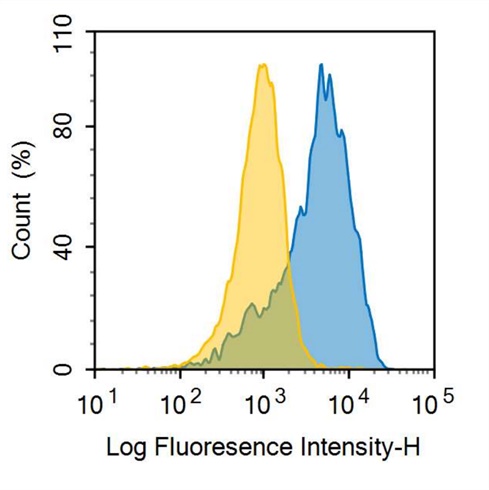 APC-Linked Anti-Cluster Of Differentiation 5 (CD5) Polyclonal Antibody