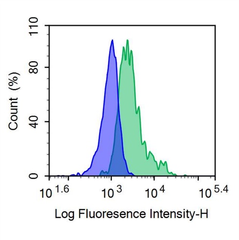 FITC-Linked Anti-Interleukin 2 Receptor Alpha (IL2Ra) Polyclonal Antibody