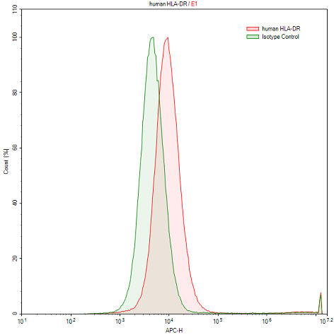 Anti-HLA Class II Histocompatibility Antigen, DR Alpha Chain (HLA-DRA) Polyclonal Antibody