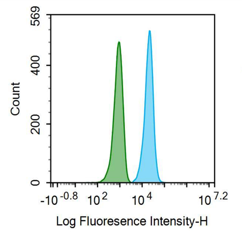 APC-Linked Anti-T-Cell Surface Glycoprotein CD3 Epsilon (CD3e) Monoclonal Antibody