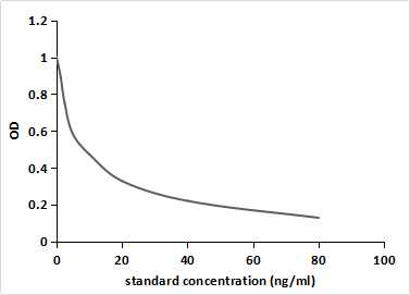 Monoclonal Antibody to Triiodothyronine (T3)