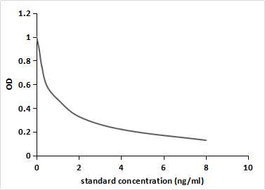 Monoclonal Antibody to Progesterone (PG)