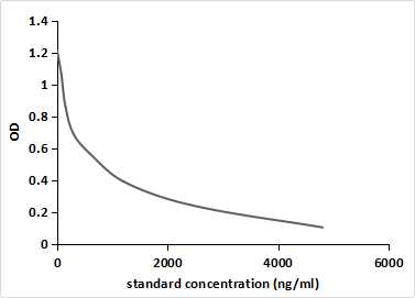 Monoclonal Antibody to Cortisol (Cor)