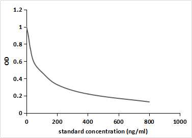 Monoclonal Antibody to Noradrenaline (NE)