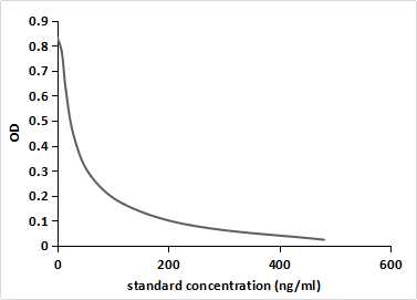 Monoclonal Antibody to Bacitracin (Bac)