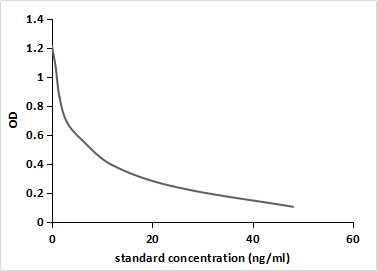 Monoclonal Antibody to Dienogest (DN)