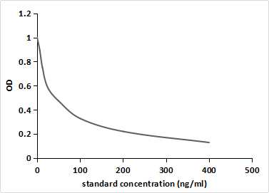 Monoclonal Antibody to Aflatoxin B1 (AFB1)