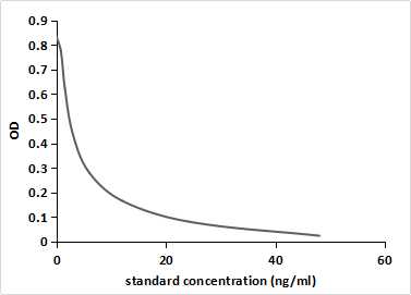 Monoclonal Antibody to Chlorogenic Acid (CGA)