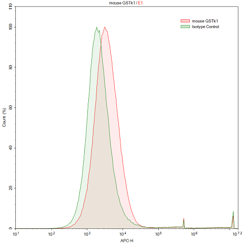 Polyclonal Antibody to Glutathione S Transferase Kappa 1 (GSTk1)