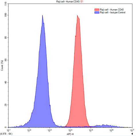 Polyclonal Antibody to Tumor Necrosis Factor Receptor Superfamily, Member 5 (CD40)