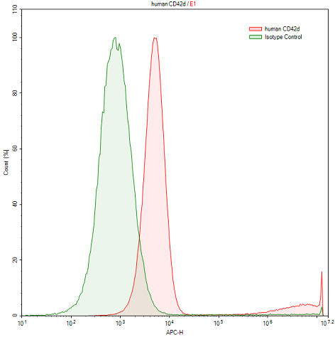 Polyclonal Antibody to Cluster of Differentiation 42d (CD42d)