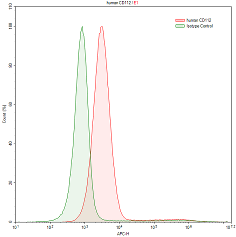 Polyclonal Antibody to Nectin 2 (NECTIN2)